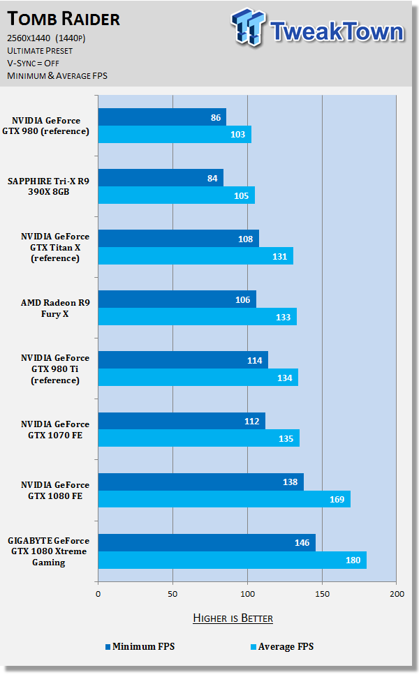 GIGABYTE GeForce GTX 1080 Xtreme Gaming - The Best VR Graphics Card? 85 GIGABYTE GeForce GTX 1080 Xtreme Gaming - The Best VR Graphics Card? 85