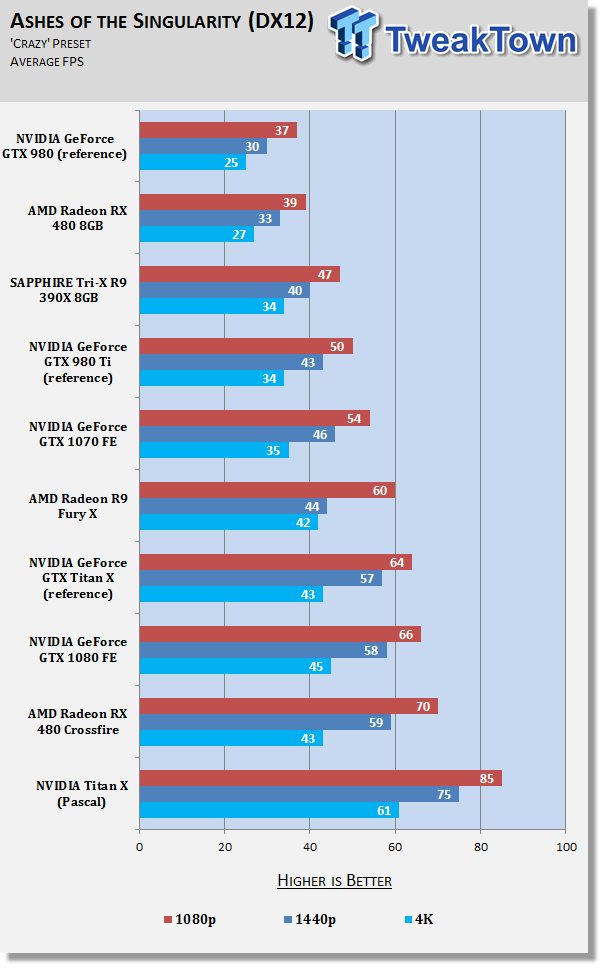 GPU Scaling - The DirectX 12 Performance Preview: AMD, NVIDIA