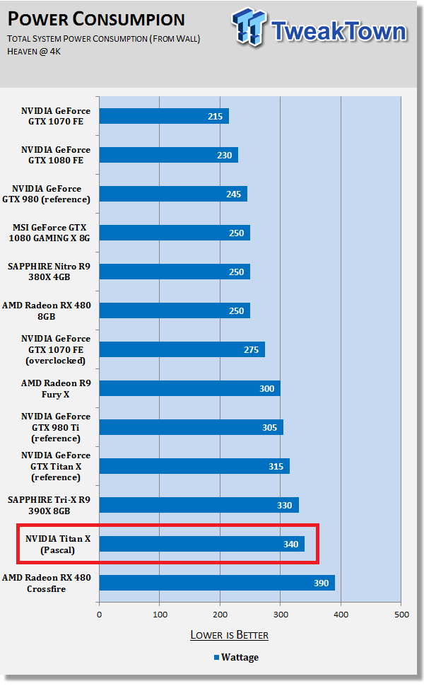 NVIDIA Titan X Review - Monster Performance: 4K 60FPS On A Single GPU