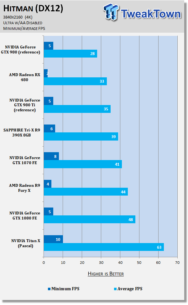 NVIDIA Titan X Review - Monster Performance: 4K 60FPS On A Single GPU 48