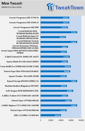 Vengeance LED DDR4-3200 32GB RAM Kit Review