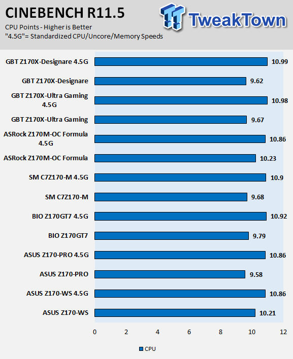 GIGABYTE Z170X-Designare Motherboard Review 69