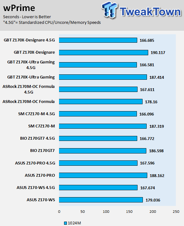 GIGABYTE Z170X-Designare Motherboard Review 70