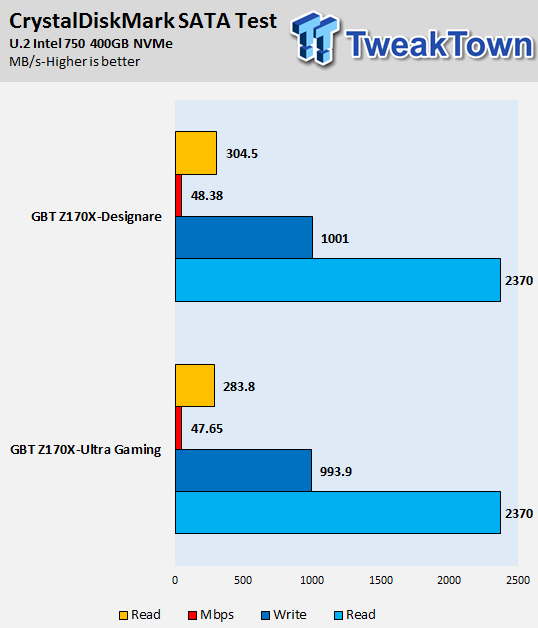 GIGABYTE Z170X-Designare Motherboard Review 79