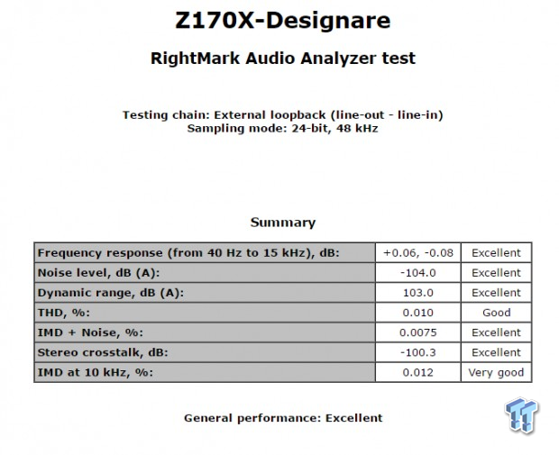 GIGABYTE Z170X-Designare Motherboard Review 82