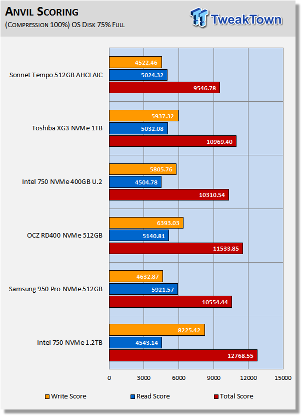 Sonnet Tempo AHCI PCIe AIC SSD Review 15