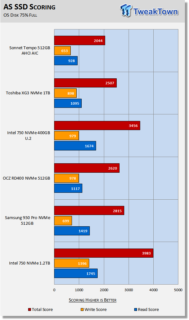 Sonnet Tempo AHCI PCIe AIC SSD Review 22