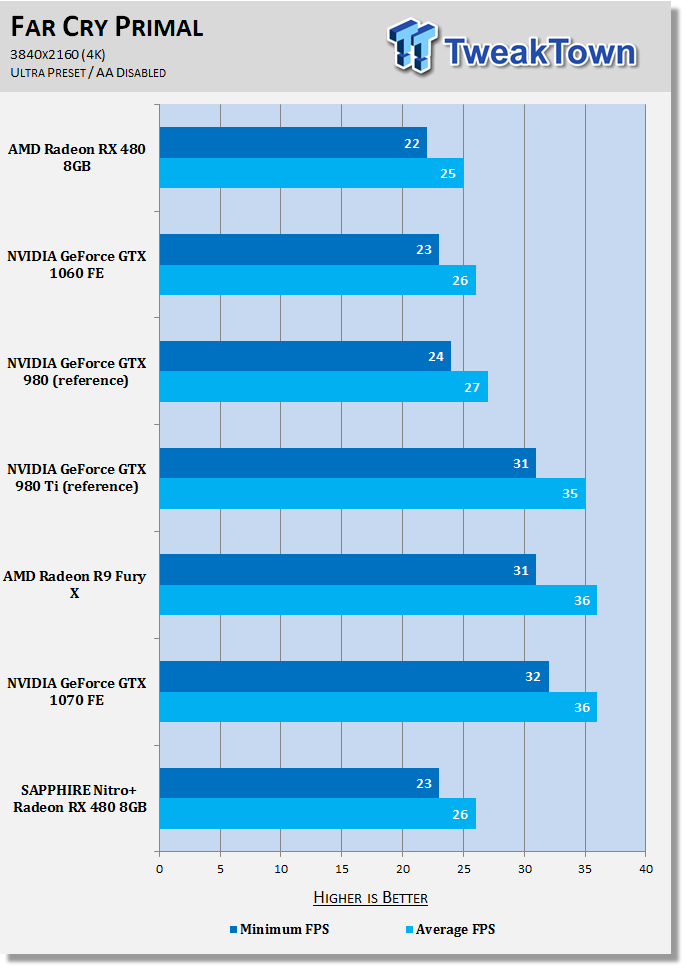SAPPHIRE Nitro+ Radeon RX 480 8GB - The Best RX 480? 44