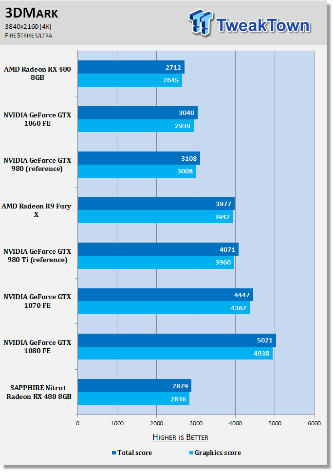 SAPPHIRE Nitro+ Radeon RX 480 8GB - The 