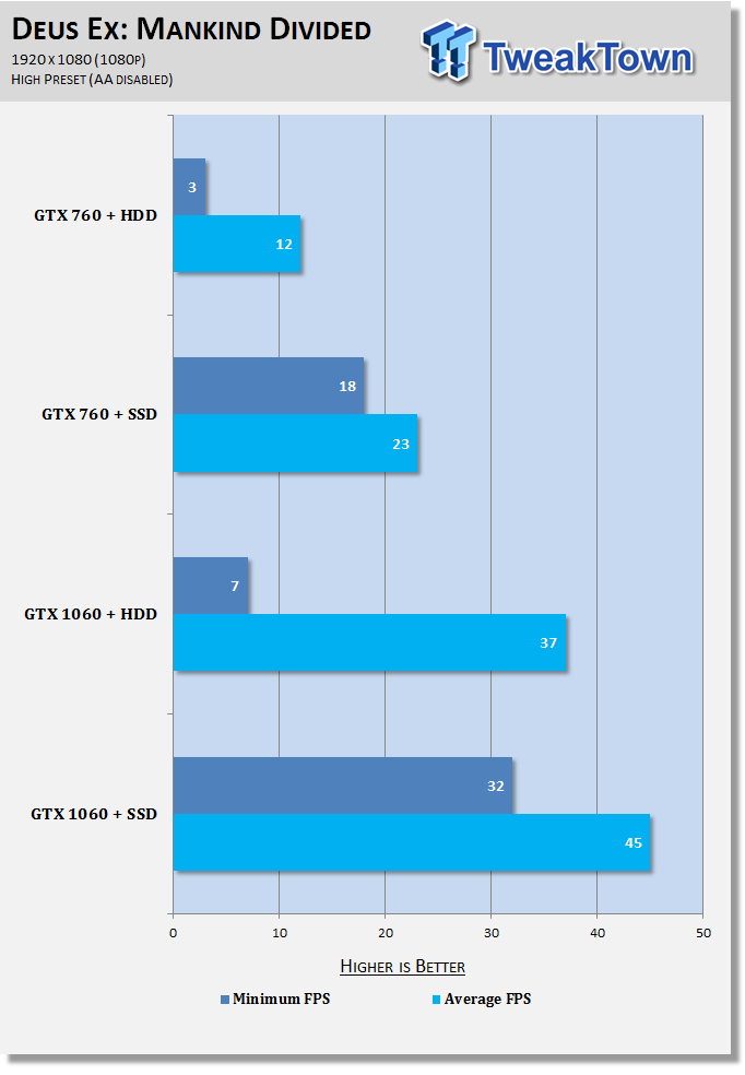 Test: GTX 760 vs. GTX 1060 on SSD vs. HDD system
