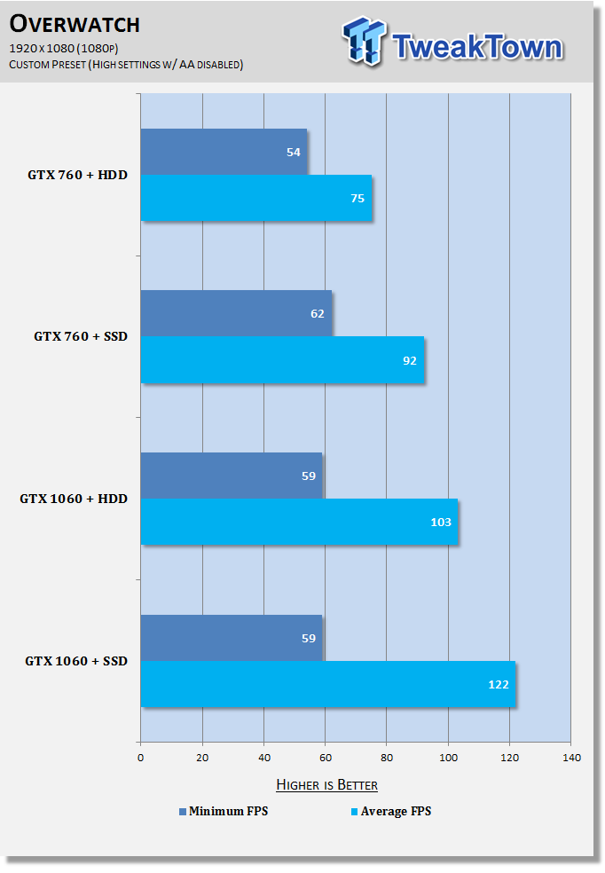 Open enlarged image Upgrade Test: GTX 760 vs. GTX 1060 on SSD vs. HDD system 702