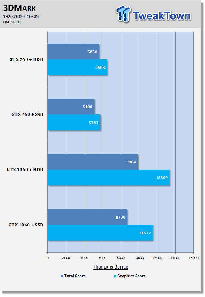 Rejse tiltale Krydderi trompet Upgrade Test: GTX 760 vs. GTX 1060 on SSD vs. HDD system