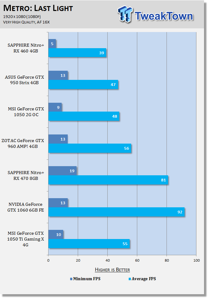 bereiken Prime doden MSI GeForce GTX 1050 Ti Gaming X 4G Review