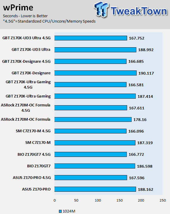 GIGABYTE Z170X-UD3 Ultra Motherboard Review 73