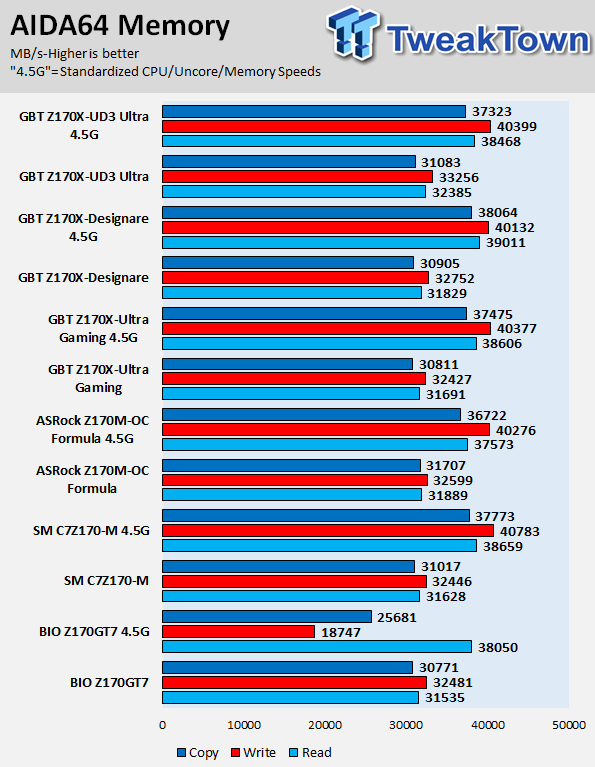 GIGABYTE Z170X-UD3 Ultra Motherboard Review 76