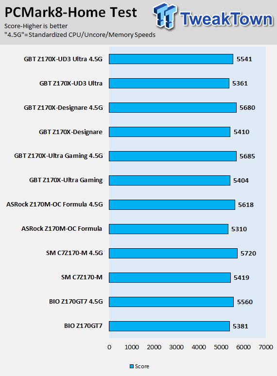 GIGABYTE Z170X-UD3 Ultra Motherboard Review 77