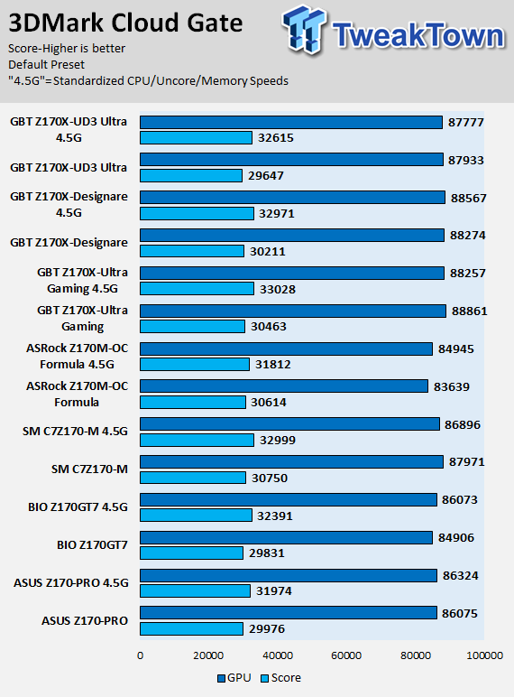 GIGABYTE Z170X-UD3 Ultra Motherboard Review 78