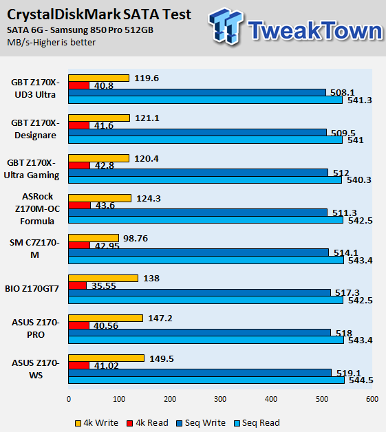 GIGABYTE Z170X-UD3 Ultra Motherboard Review 80