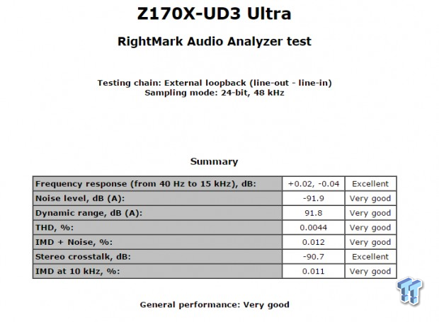 GIGABYTE Z170X-UD3 Ultra Motherboard Review 85