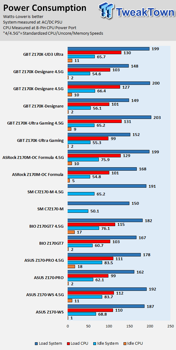 GIGABYTE Z170X-UD3 Ultra Motherboard Review 86