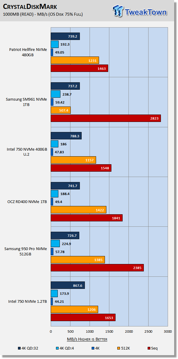 Patriot Hellfire 480GB M.2 NVMe PCIe SSD Review 21 Patriot Hellfire 480GB M.2 NVMe PCIe SSD Review 21