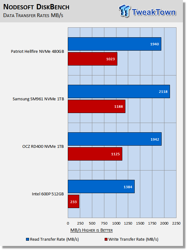 Patriot Hellfire 480GB M.2 NVMe PCIe SSD Review 41 Patriot Hellfire 480GB M.2 NVMe PCIe SSD Review 41