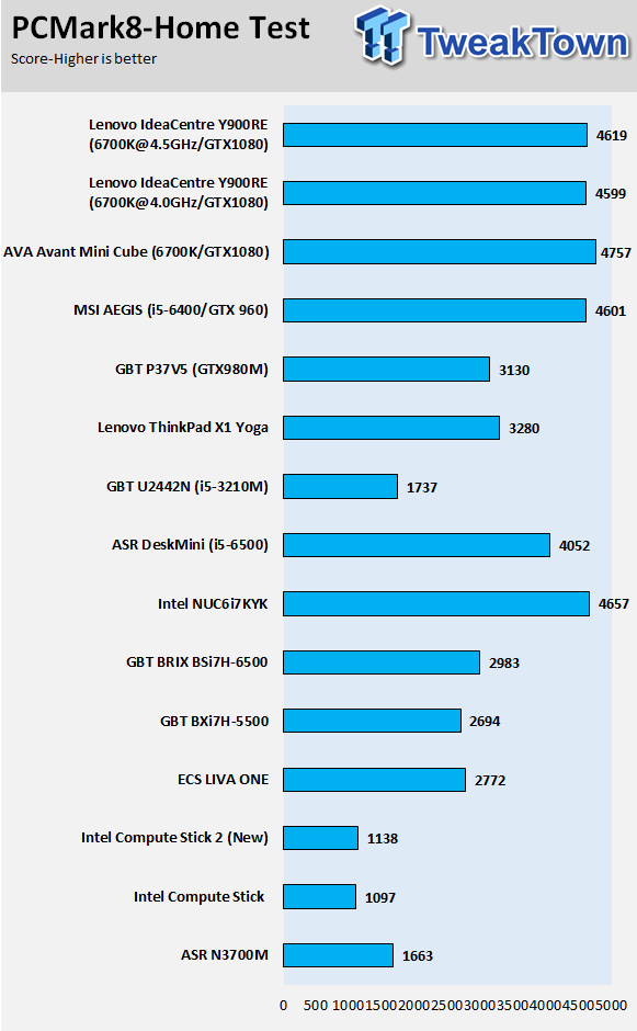 Lenovo IdeaCentre Y900 + Y27g RE (Razer Edition) Review 86