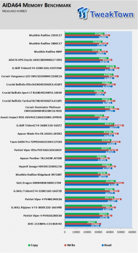 Mushkin Redline DDR4-2800 16GB Dual-Channel Kit Review 10