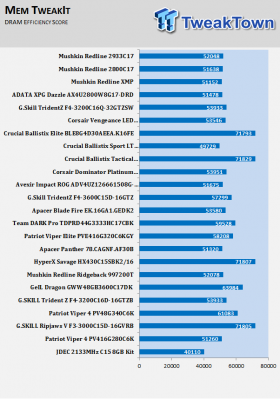 Mushkin Redline DDR4-2800 16GB Dual-Channel Kit Review 11