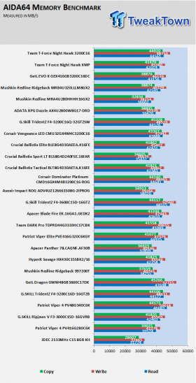 RAM Benchmark Hierarchy: Fastest DDR4 Memory Kits