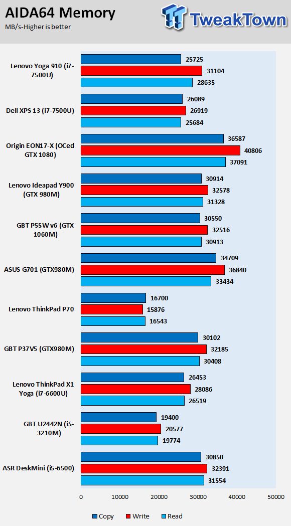 Lenovo Yoga 910 (Intel Kaby Lake) 2-in-1 Laptop Review 50 Lenovo Yoga 910 (Intel Kaby Lake) 2-in-1 Laptop Review 50