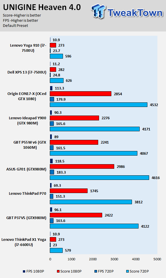 Lenovo Yoga 910 (Intel Kaby Lake) 2-in-1 Laptop Review 55 Lenovo Yoga 910 (Intel Kaby Lake) 2-in-1 Laptop Review 55