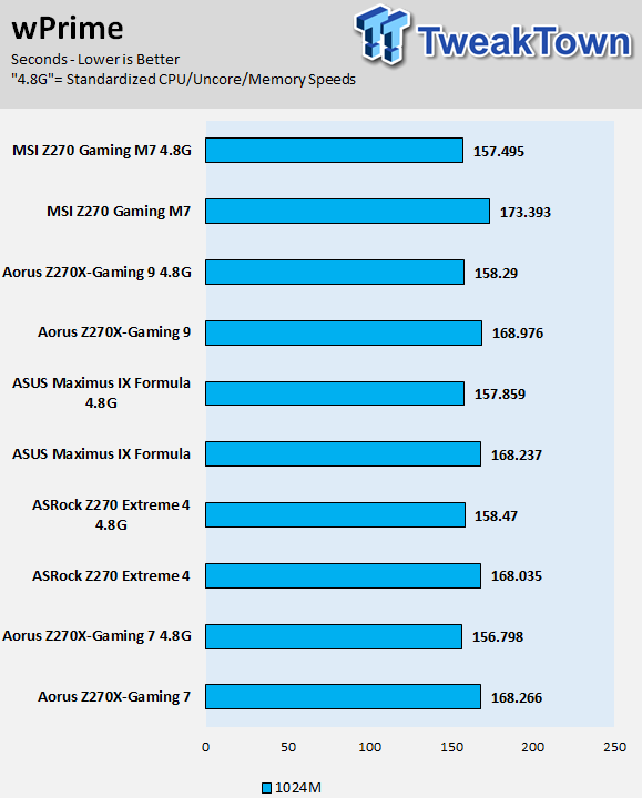 AORUS Z270X-GAMING 7 Motherboard Review 85