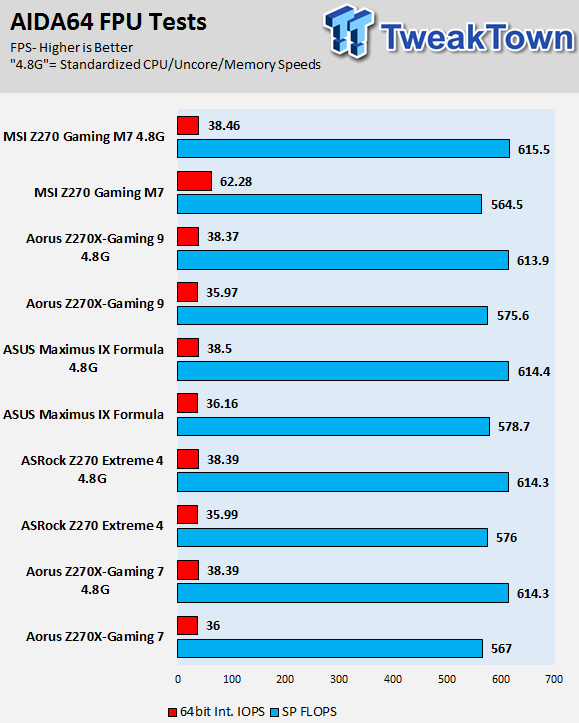 AORUS Z270X-GAMING 7 Motherboard Review 87