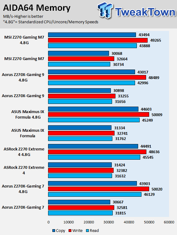 AORUS Z270X-GAMING 7 Motherboard Review 88