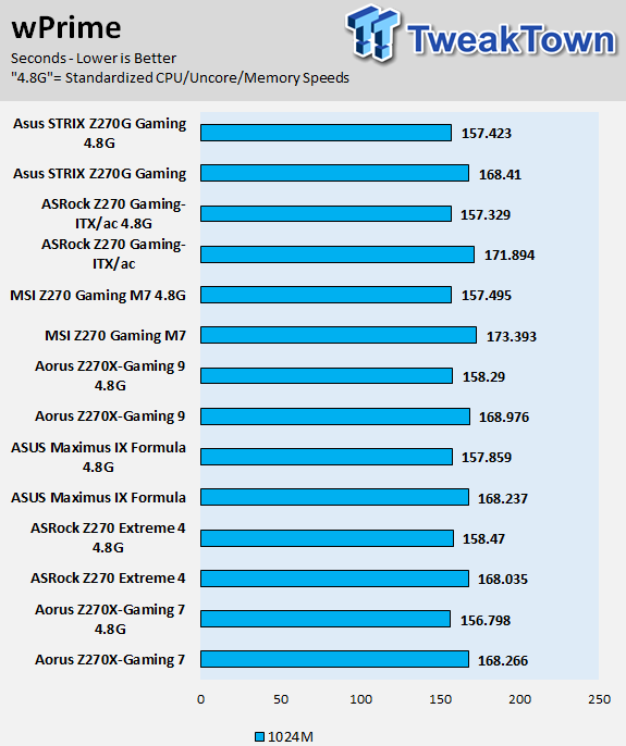 ASRock Fatal1ty Z270 Gaming-ITX/ac Motherboard Review 74