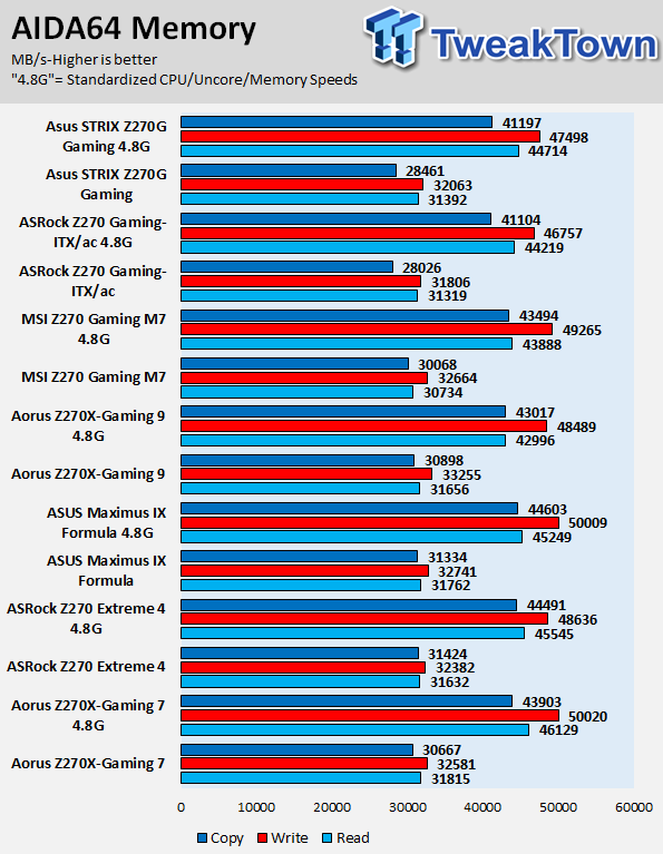 ASUS ROG STRIX Z270G GAMING Motherboard Review 91