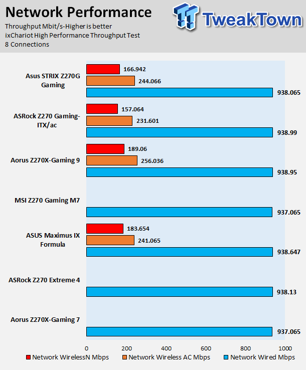 ASUS ROG STRIX Z270G GAMING Motherboard Review