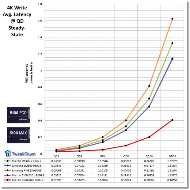 Micron 5100 Series ECO & MAX SATA Enterprise SSD Review 22
