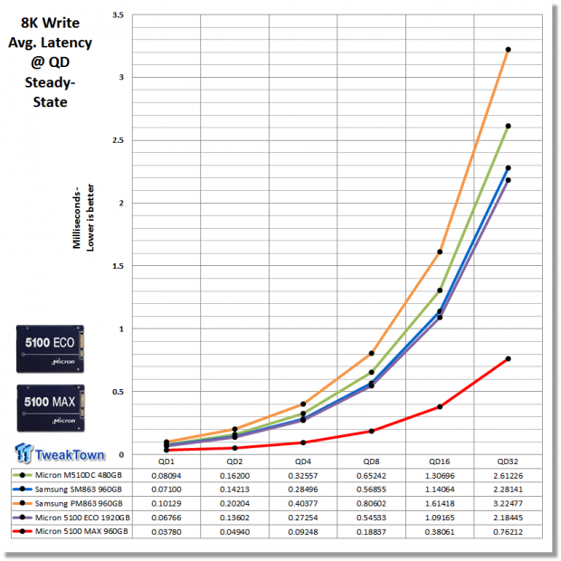 Micron 5100 Series ECO & MAX SATA Enterprise SSD Review 28