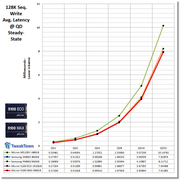 Micron 5100 Series ECO & MAX SATA Enterprise SSD Review 34