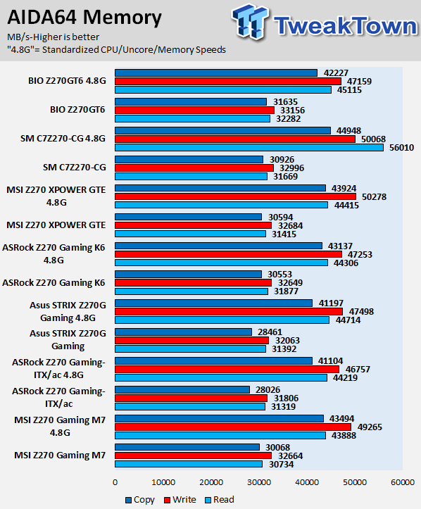 ASRock Fatal1ty Z270 Gaming K6 Motherboard Review 75