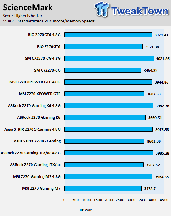 ASRock Fatal1ty Z270 Gaming K6 Motherboard Review 76