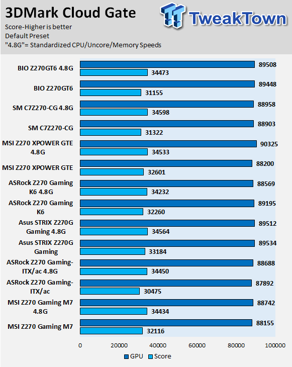 ASRock Fatal1ty Z270 Gaming K6 Motherboard Review 79