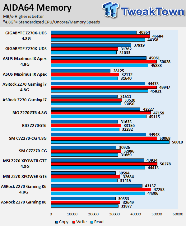 ASRock Fatal1ty Z270 Gaming i7 Motherboard Review 86