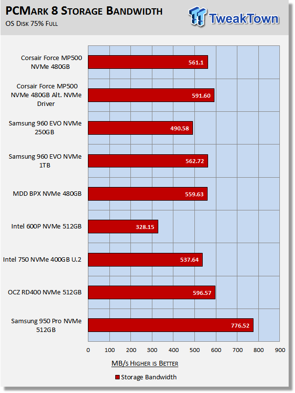 Corsair Force MP500 480GB M.2 NVMe PCIe SSD Review