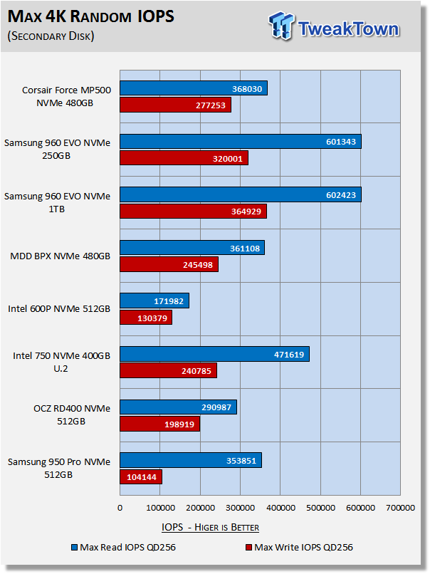 Corsair Force MP500 480GB M.2 NVMe PCIe SSD Review