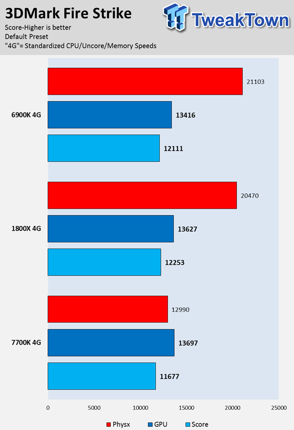 Hardware Zone: AMD Ryzen 7 1800X vs. Intel Core i7-7700K: Next-gen