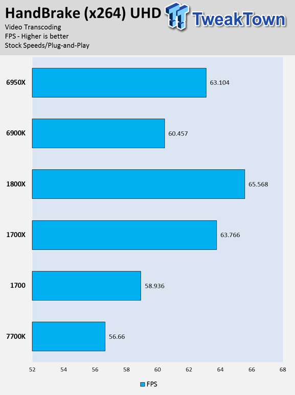 AMD Ryzen 7 1700 and 1700X CPU Review