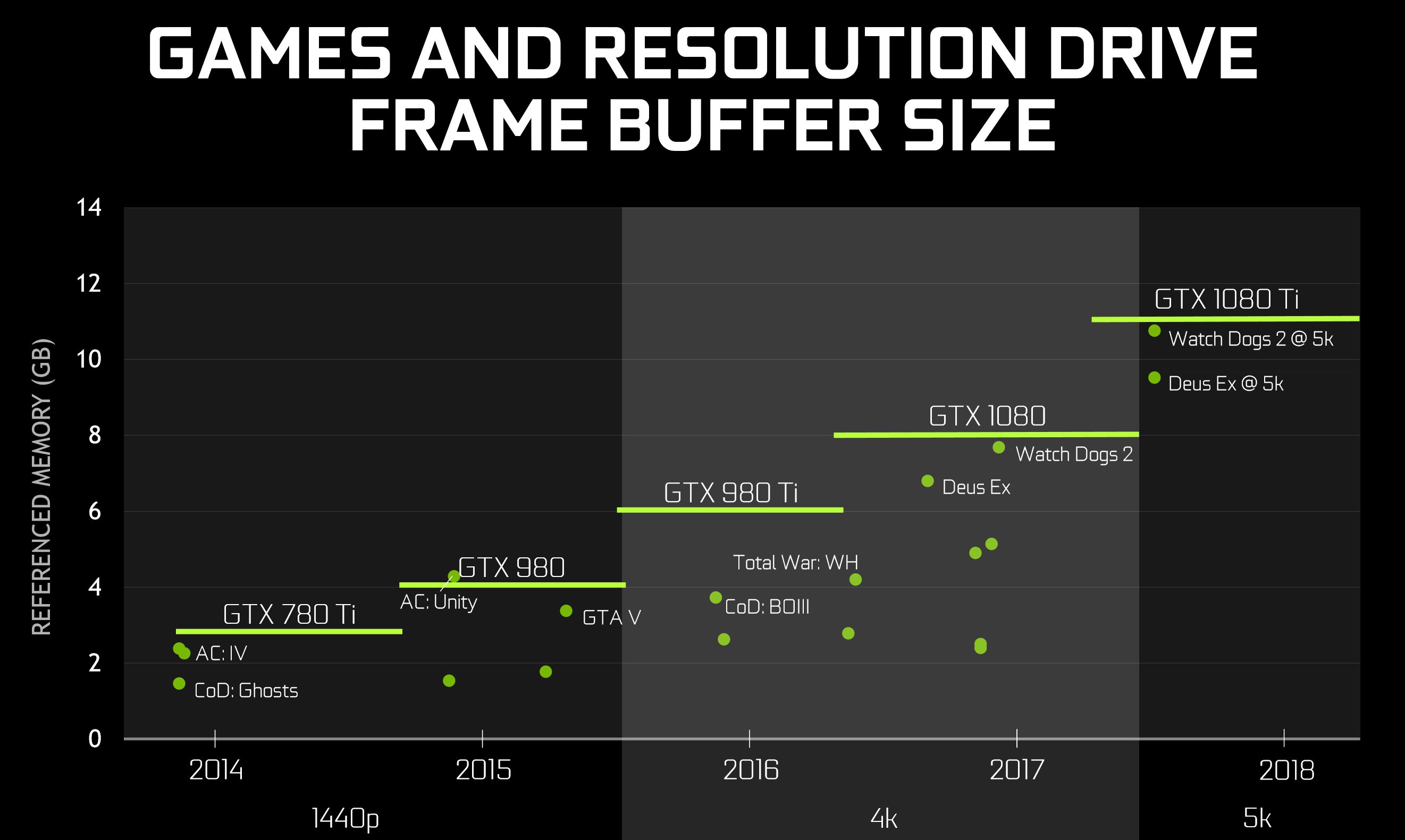 Nvidia GTX 1080 Ti Benchmarks: A 4K Gaming Beast